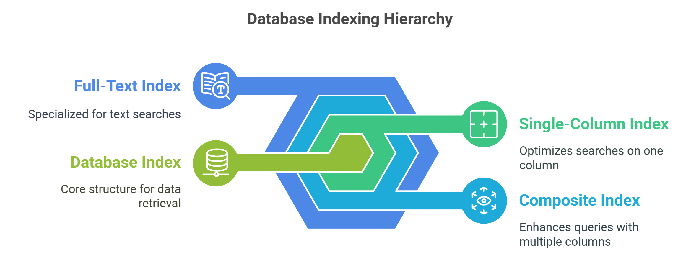 The Power of Indexing in Databases: Boosting Query Performance