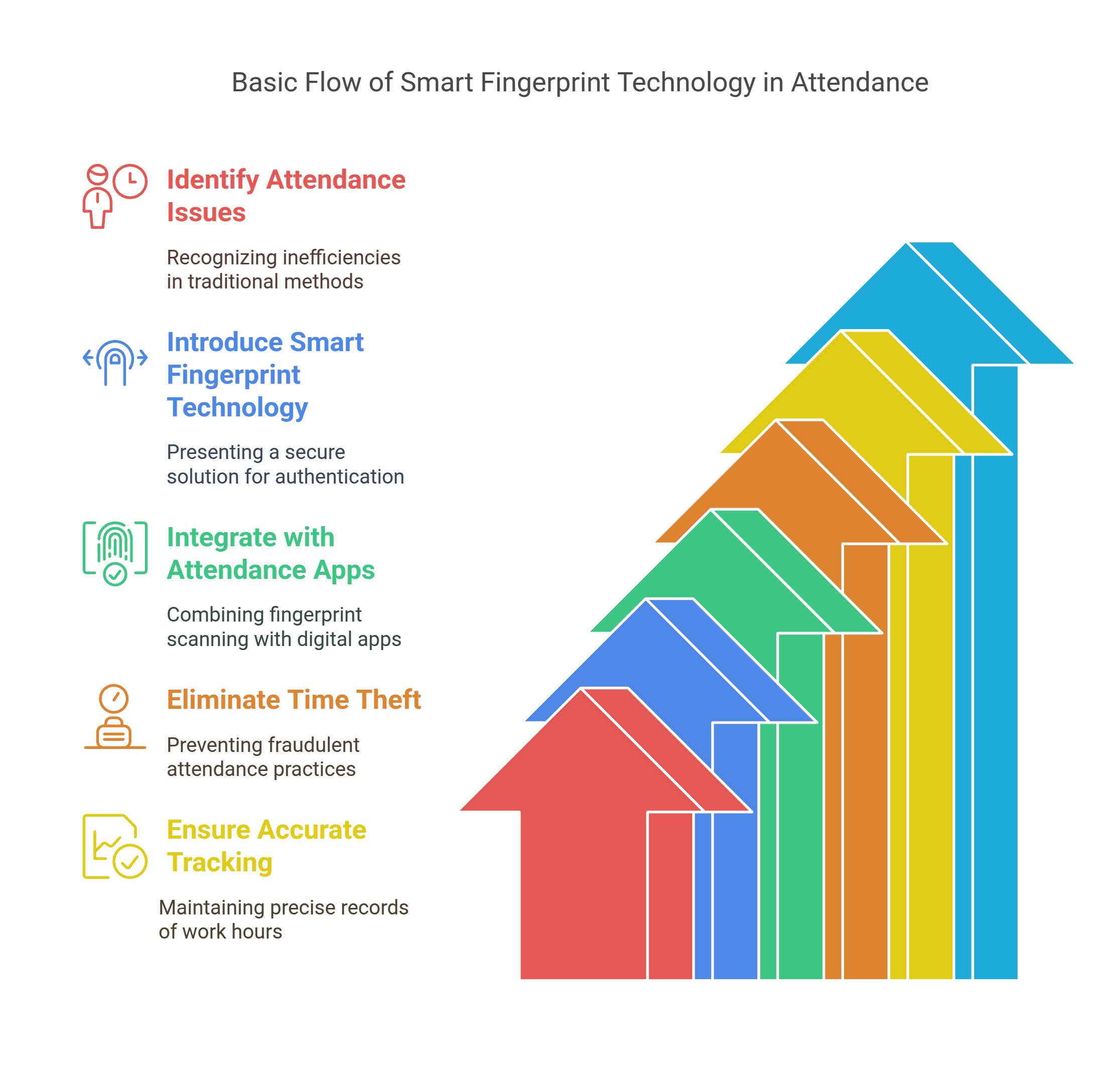 Smart Fingerprint Technology in Employee Attendance Apps