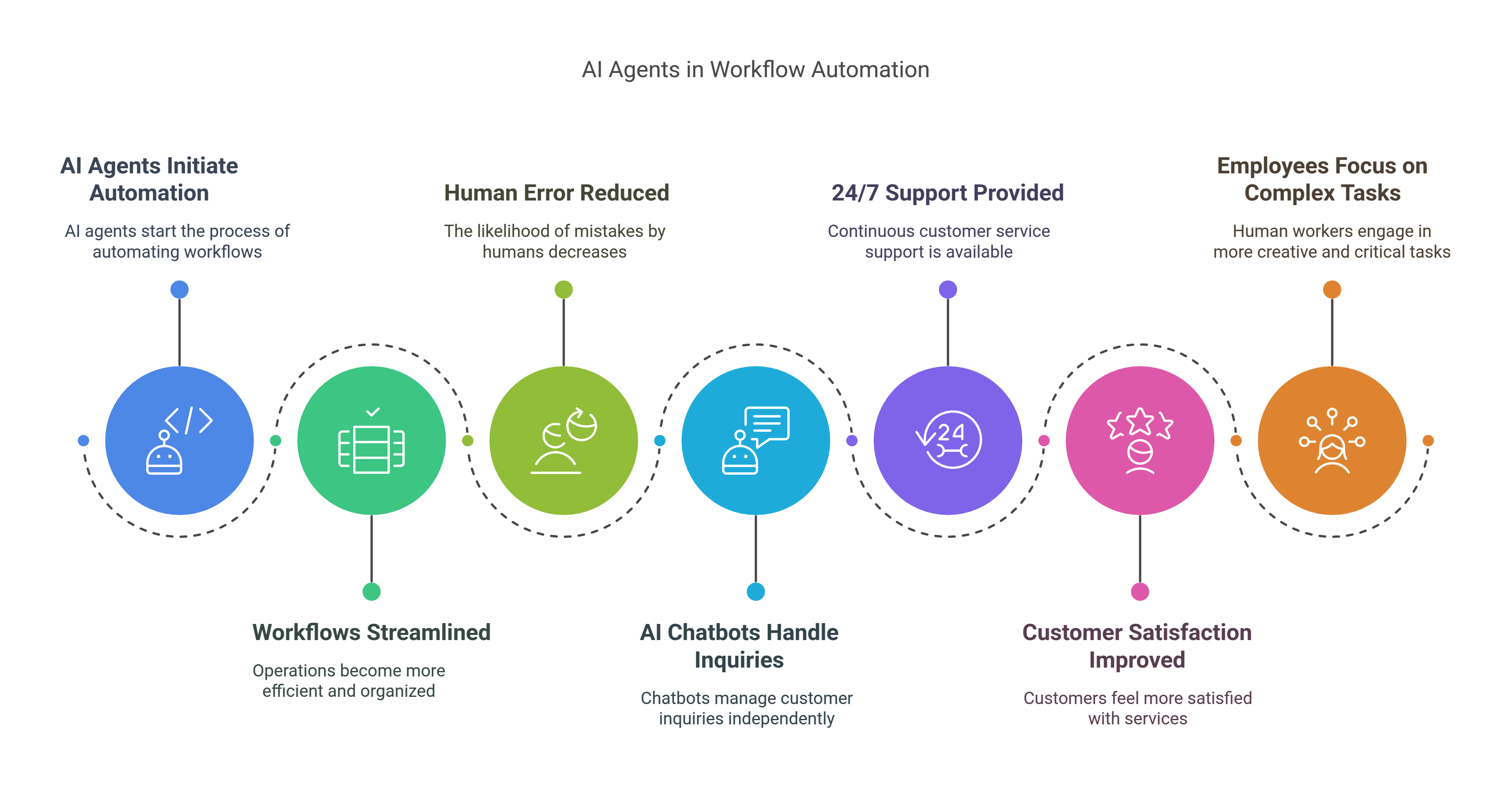 AI Agents: The Future of Automation and Decision-Making - Transforming industries with real-time decisions and workflow automation