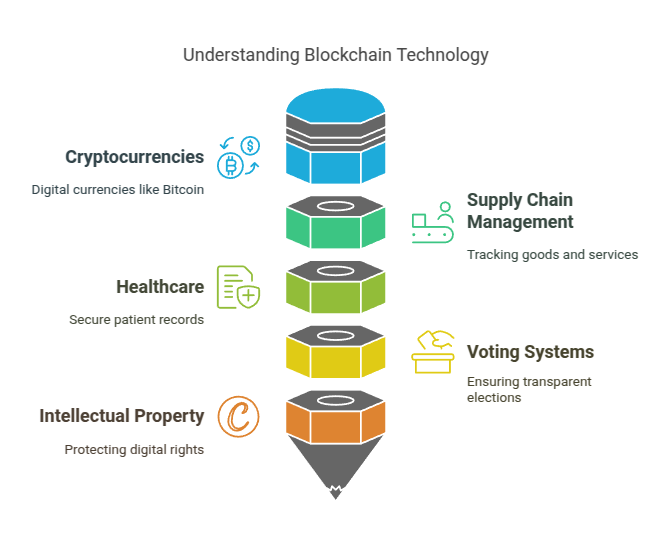 Blockchain: A Secure and Unchangeable Shared Notebook